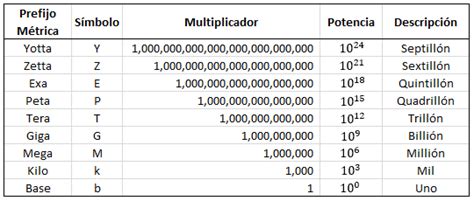 mega giga tera peta exa zetta yotta xona weka vunda|Powers of Ten .